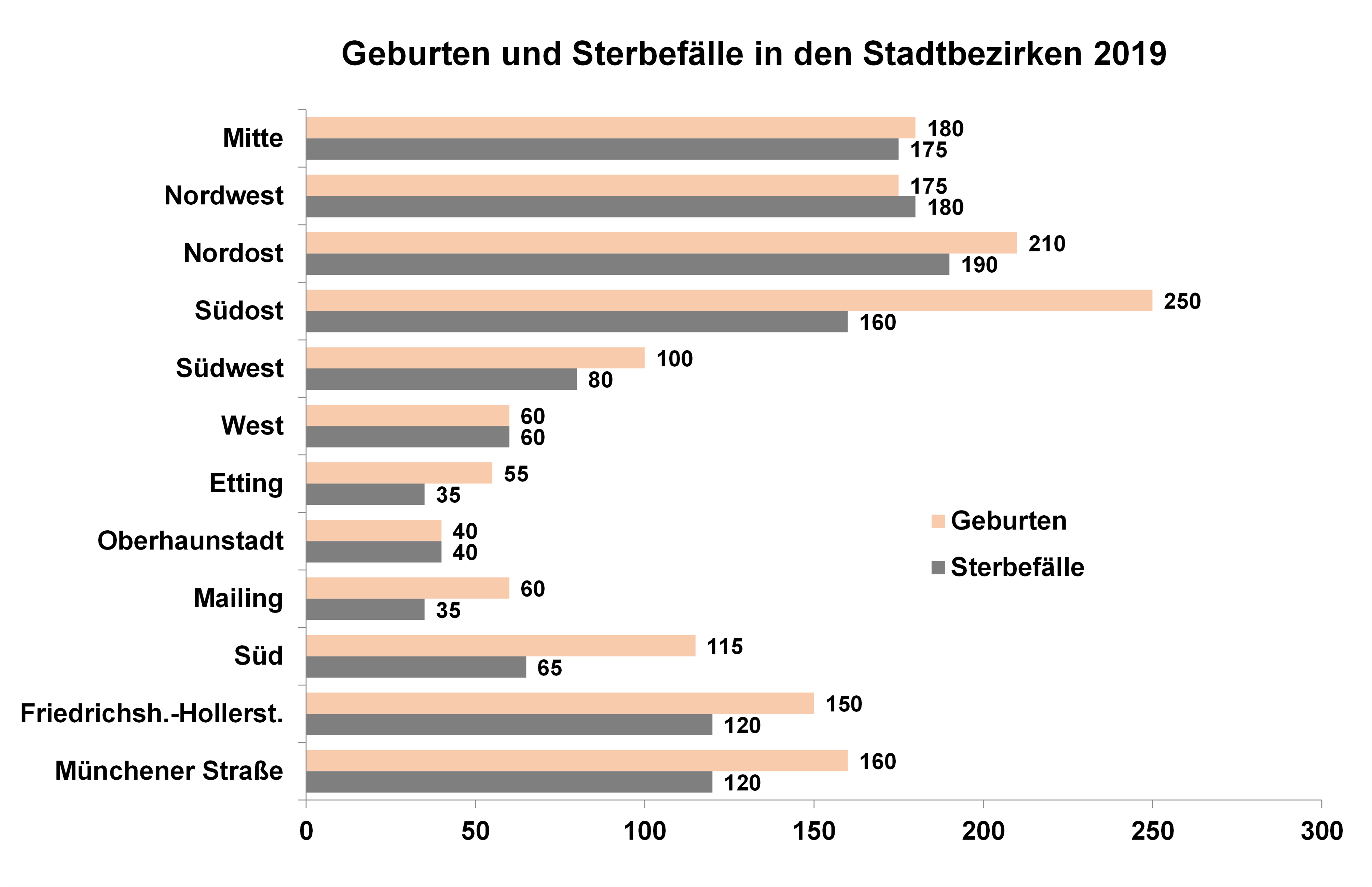 Diagramm: Geburten und Sterbefälle in den Stadtbezirken 2019